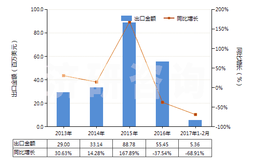 2013-2017年2月中國(guó)聚酯短纖＜85%與其他纖維混紡布(HS55151900)出口總額及增速統(tǒng)計(jì)